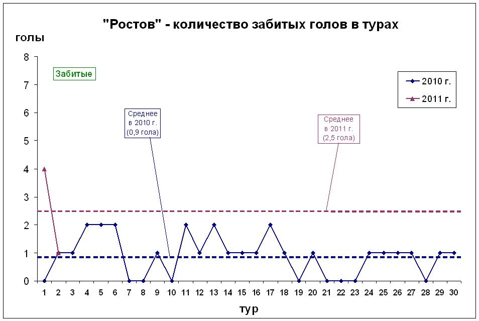 Количество забитых голов в турах