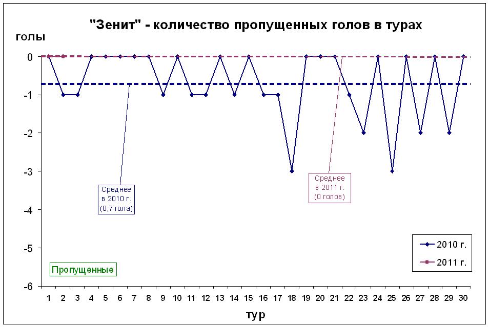 Количество пропущенных голов в турах