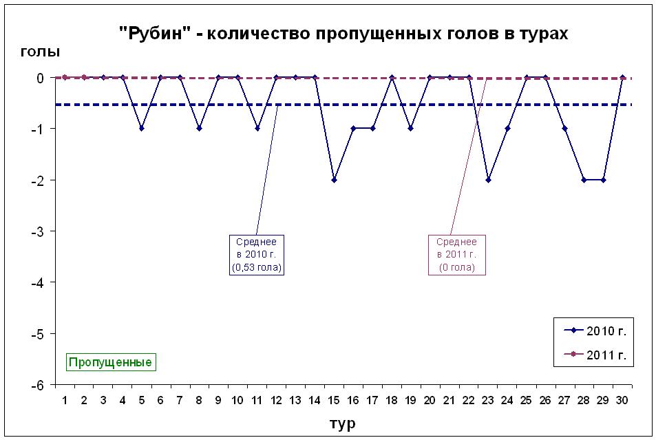 Количество пропущенных голов в турах