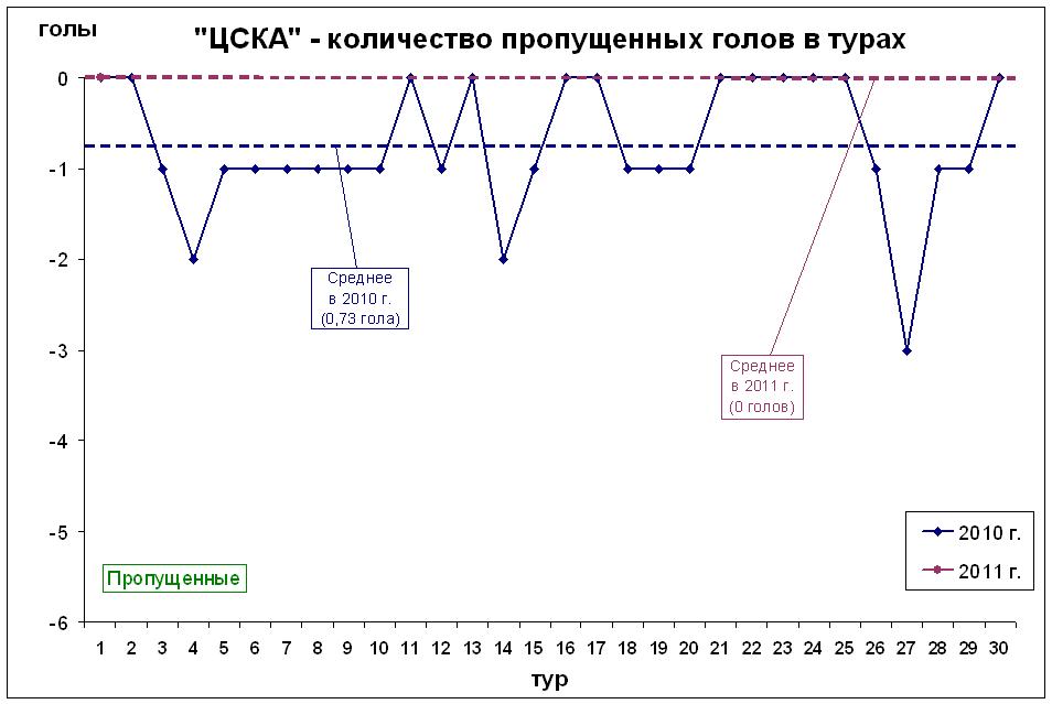 Количество пропущенных голов в турах