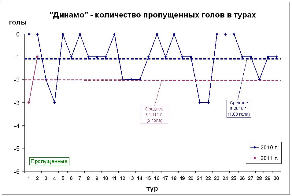 Количество пропущенных голов в турах