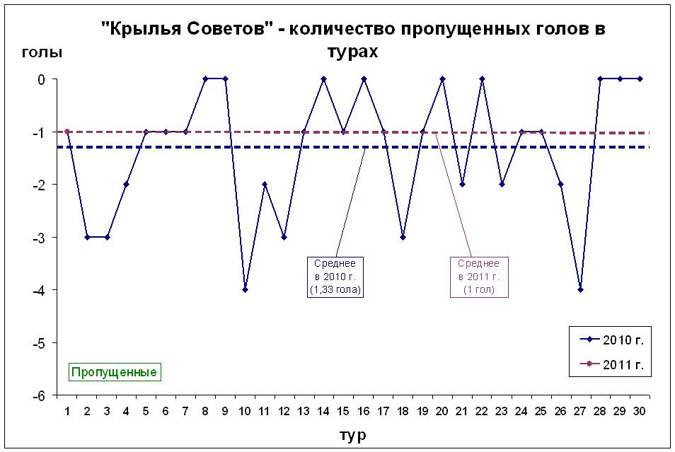 Количество пропущенных голов в турах