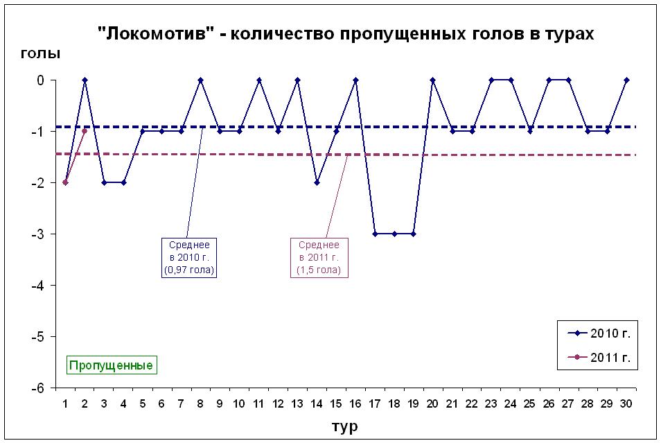 Количество пропущенных мячей в турах