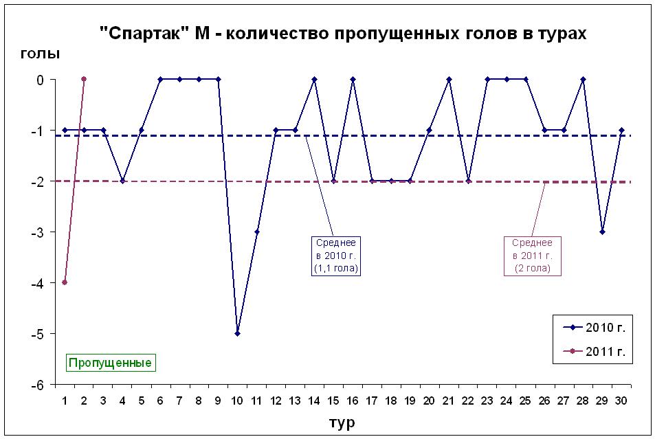 Количество пропущенных голов в турах