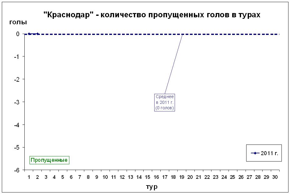 Количество пропущенных голов в турах