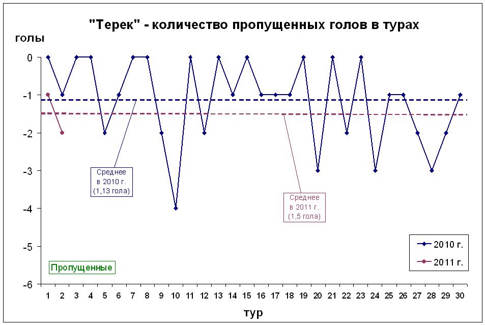 Количество пропущенных голов в турах