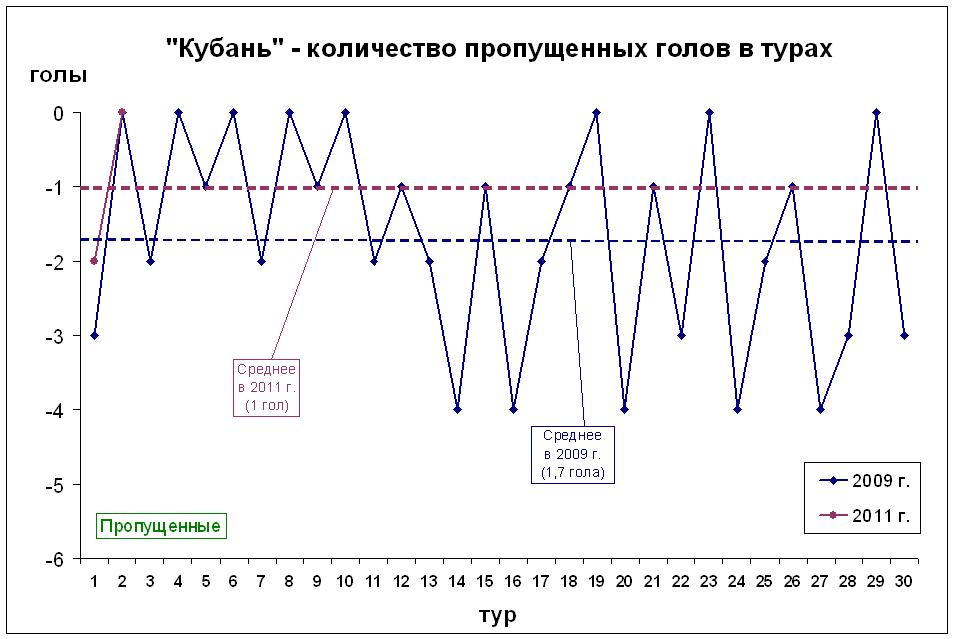 Количество пропущенных голов в турах