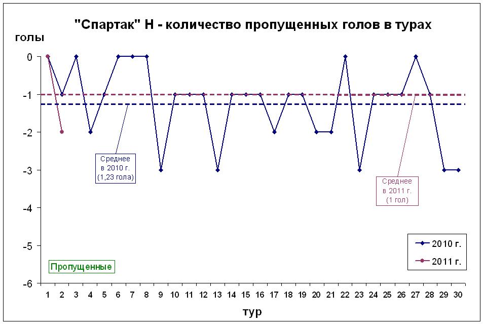 Количество пропущенных голов в турах