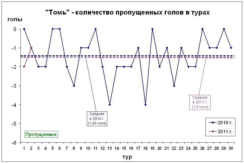 Количество пропущенных голов в турах