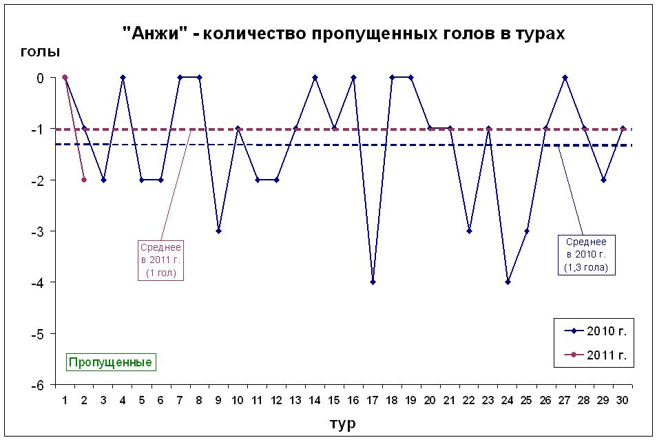 Количество пропущенных голов в турах