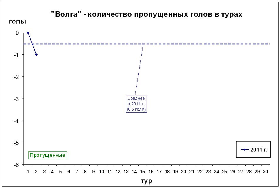 Количество пропущенных голов в турах