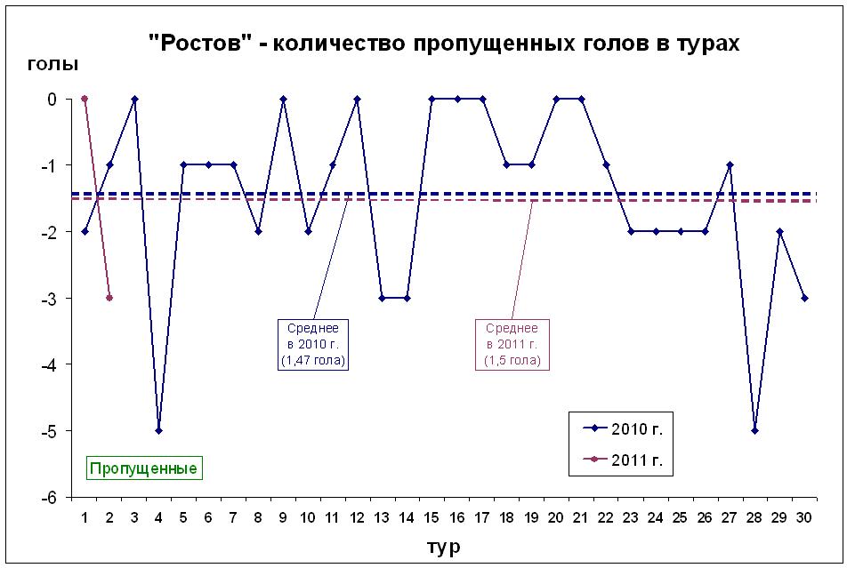 Количество пропущенных голов в турах