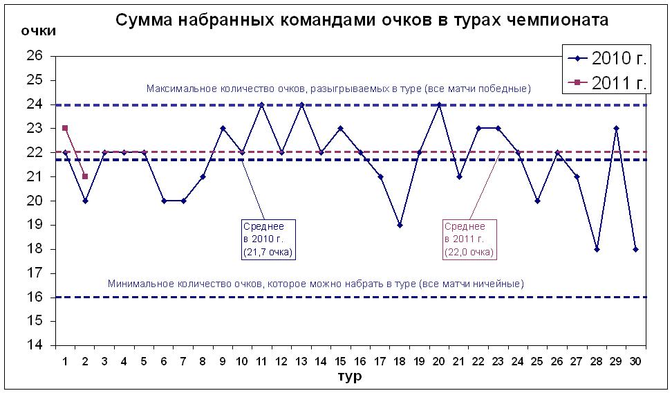 Сумма набранных командами очков в турах