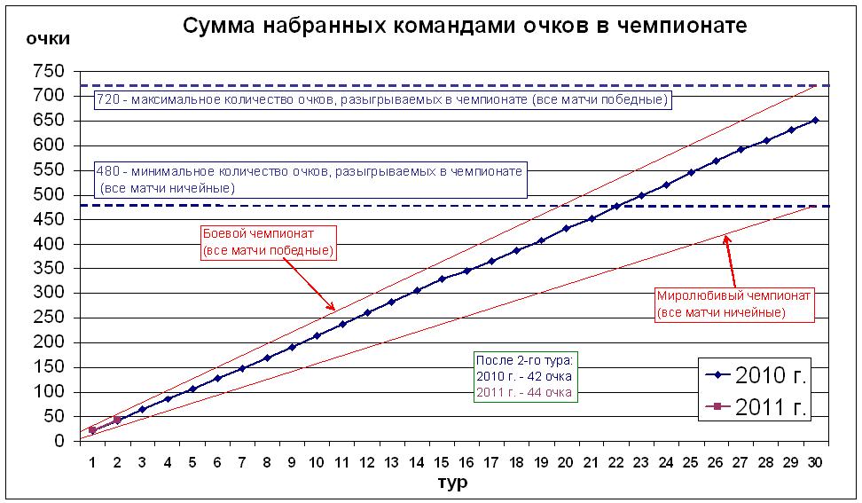 Сумма набранных командами очков в чемпионате