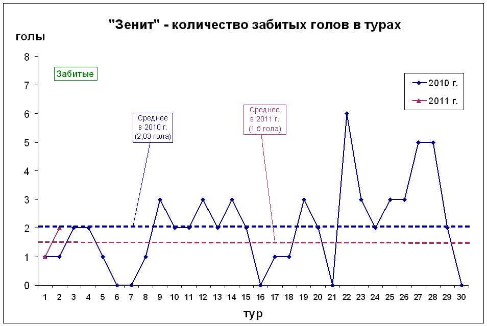 Количество забитых голов в турах