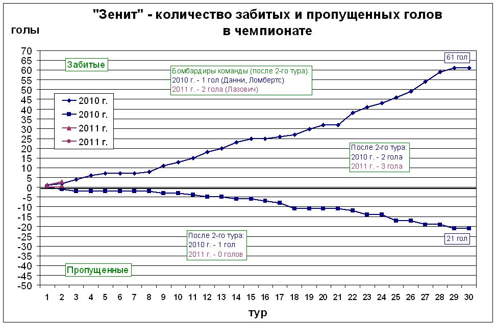 Количество забитых и пропущенных голов в чемпионате