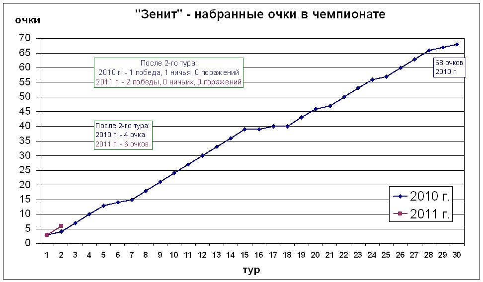 Набранные очки в чемпионате