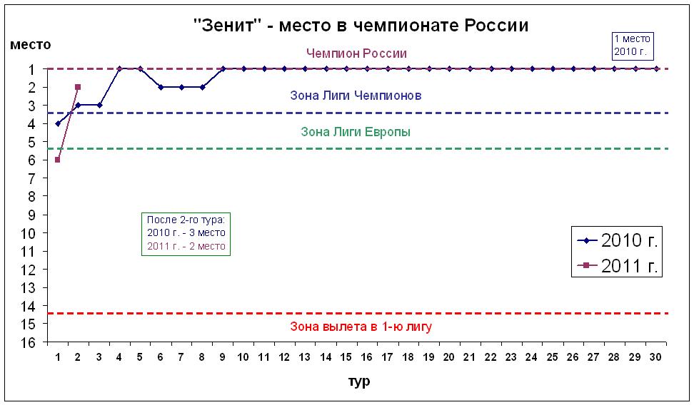 Место в чемпионате