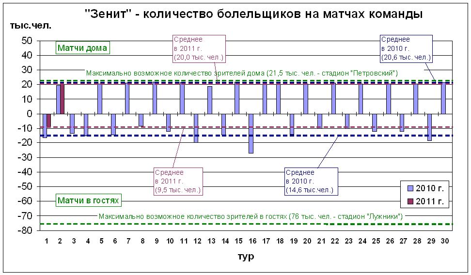 Количество болельщиков на матчах команды