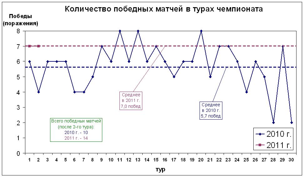 Количество победных матчей в турах чемпионата