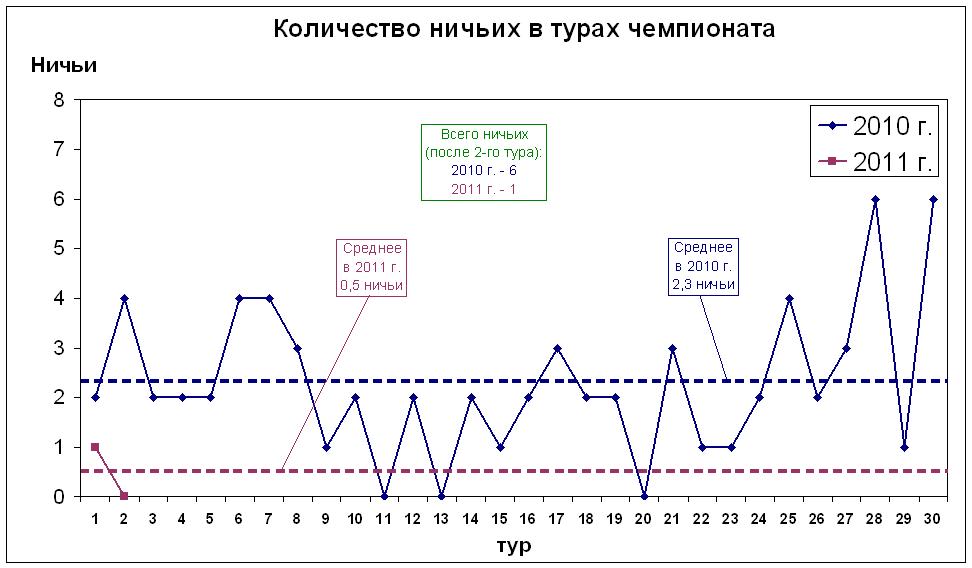Количество ничьих в турах чемпионата