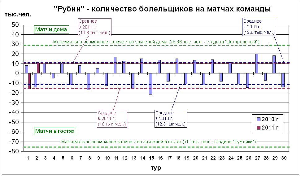 Количество болельщиков на матчах команды