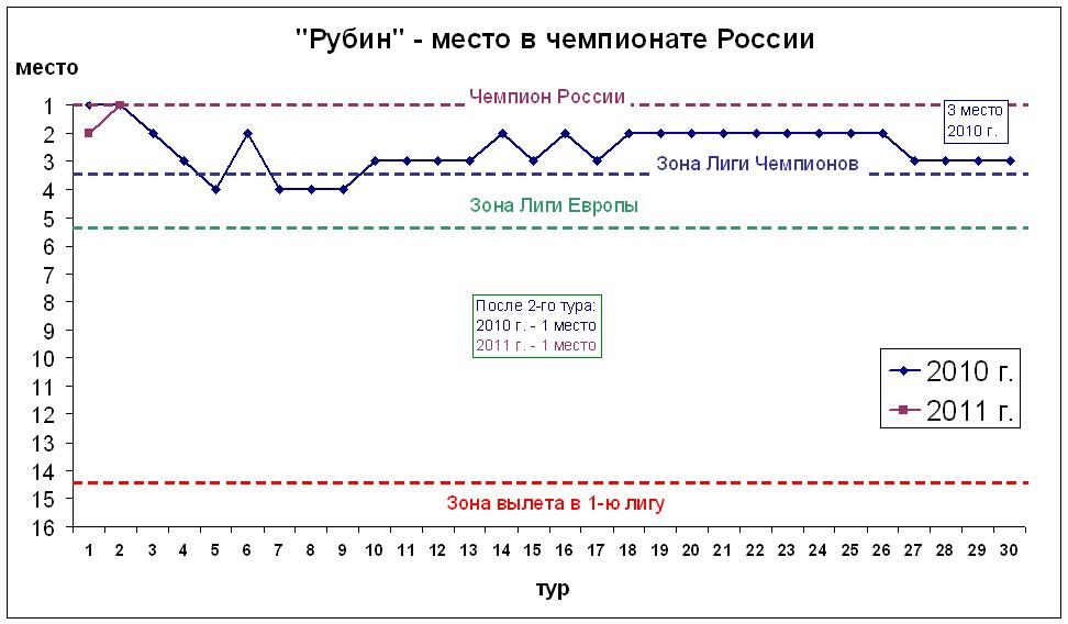 Место в чемпионате России