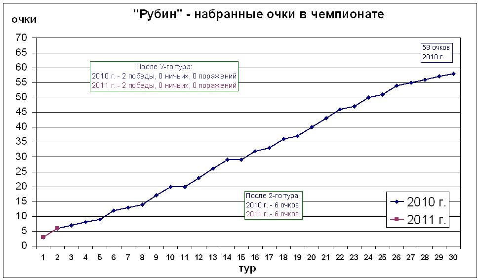 Набранные очки в чемпионате