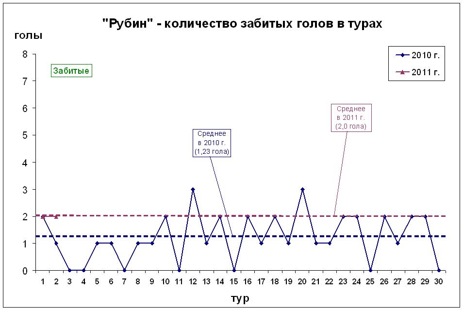 Количество забитых голов в турах