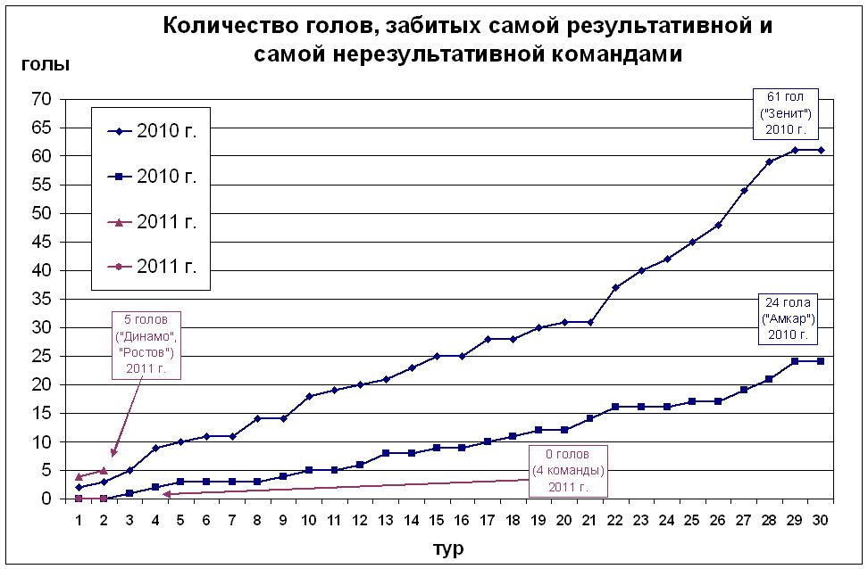 Количество голов, забитых самой результативной и самой нерезультативной командами