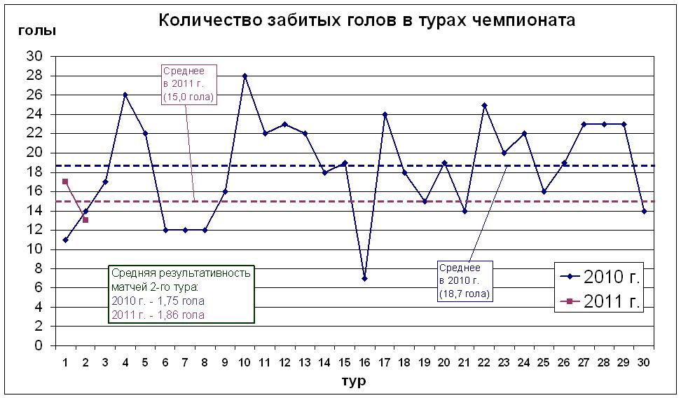 Количество забитых голов в турах чемпионата