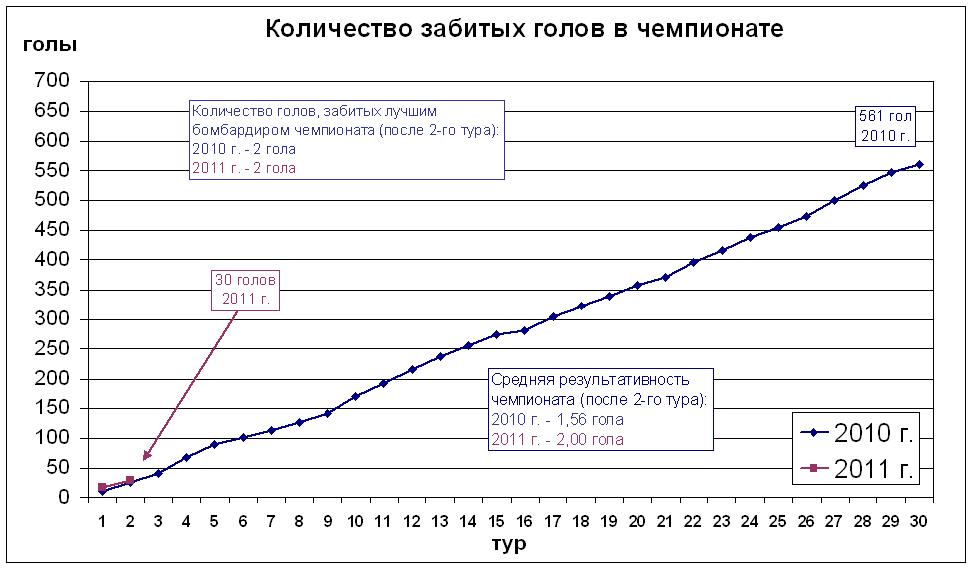 Количество забитых голов в чемпионате