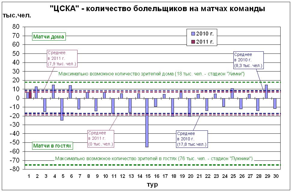Количество болельщиков на матчах команды
