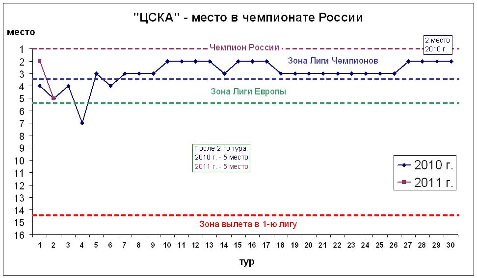 Место в чемпионате России