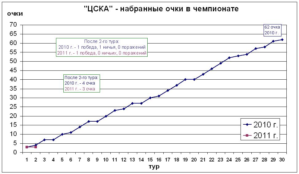 Набранные очки в чемпионате