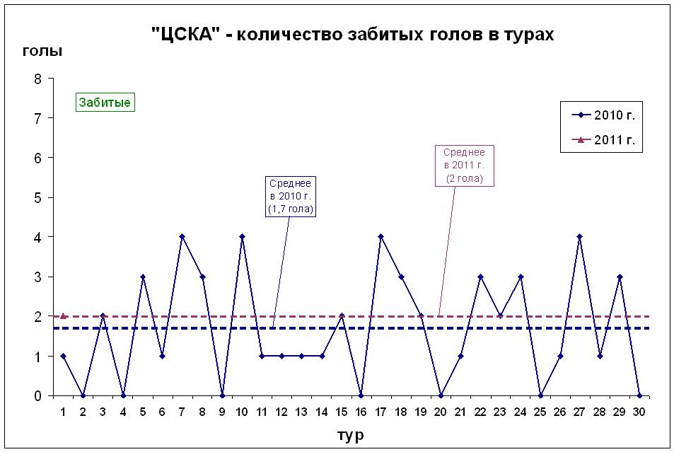 Количество забитых голов в турах