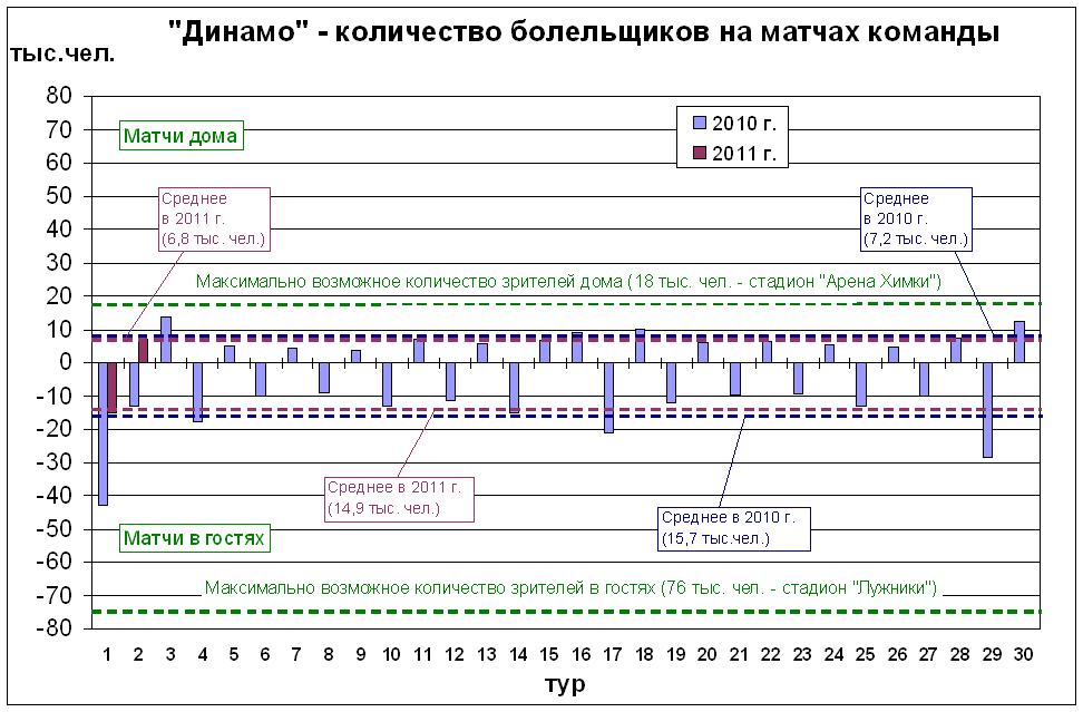 Количество болельщиков на матчах команды