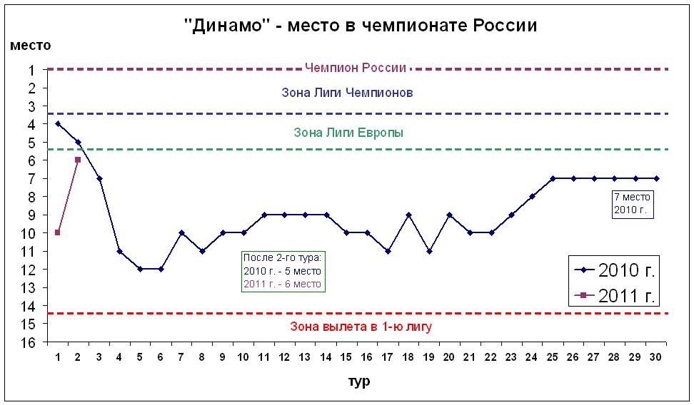 Место в чемпионате России