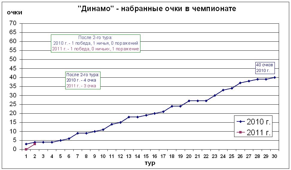 Набранные очки в чемпионате