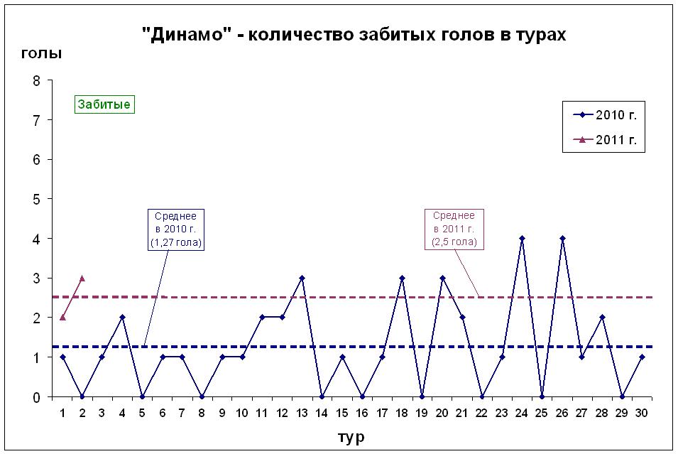 Количество забитых голов в турах