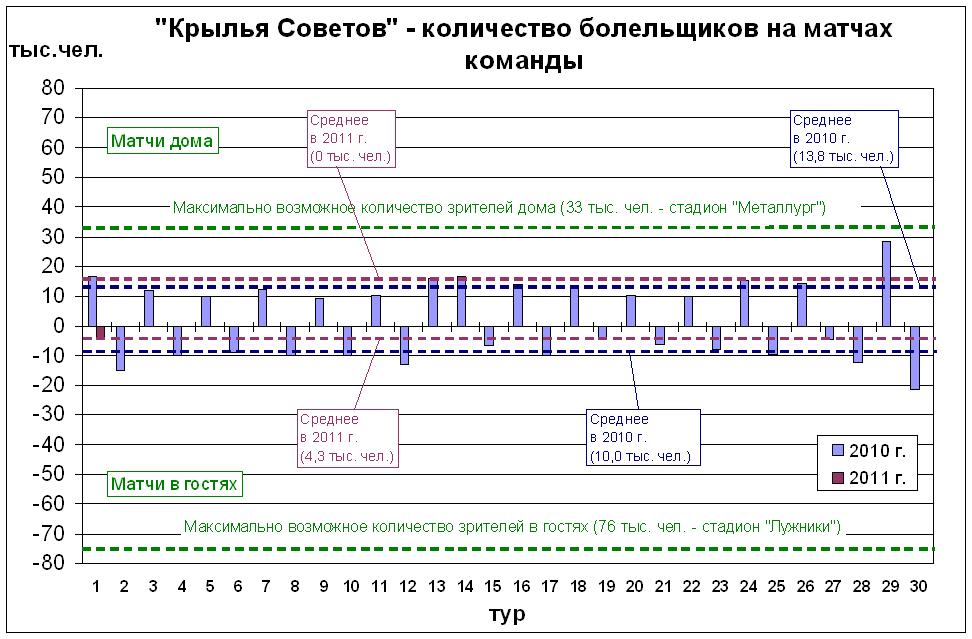 Количество болельщиков на матчах команды