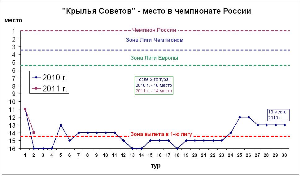 Место в чемпионате России