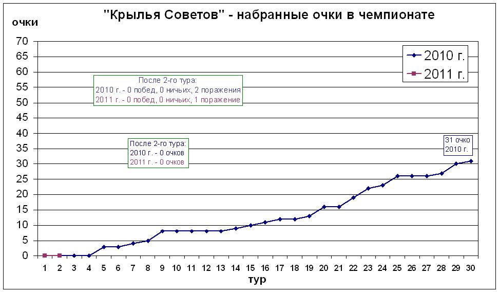 Набранные очки в чемпионате