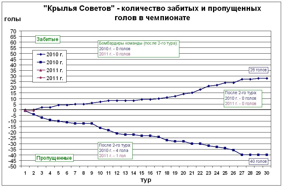Количество забитых и пропущенных голов в чемпионате