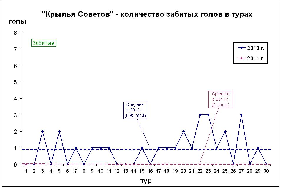 Количество забитых голов в турах