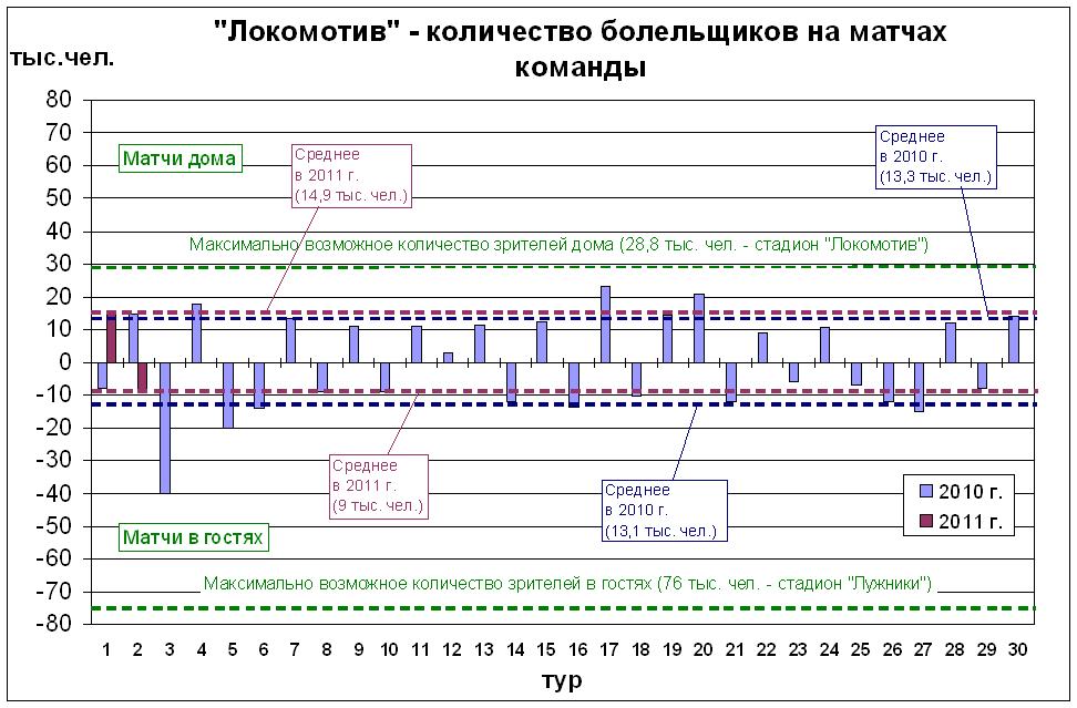 Количество болельщиков на матчах команды