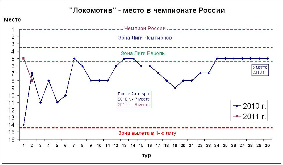 Место в чемпионате России