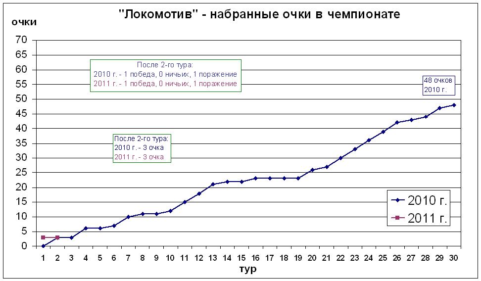 Набранные очки в чемпионате