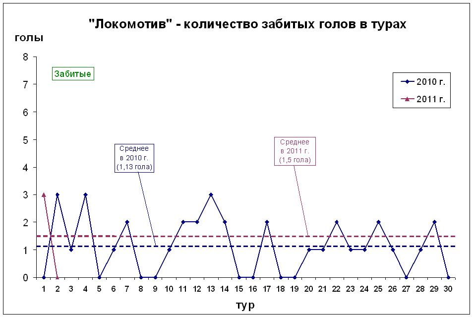 Количество забитых голов в турах