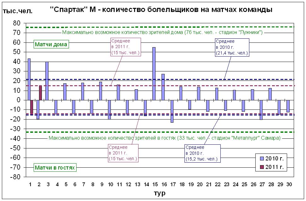 Количество болельщиков на матчах команды